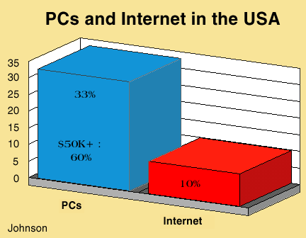 PCs and Internet in the USA