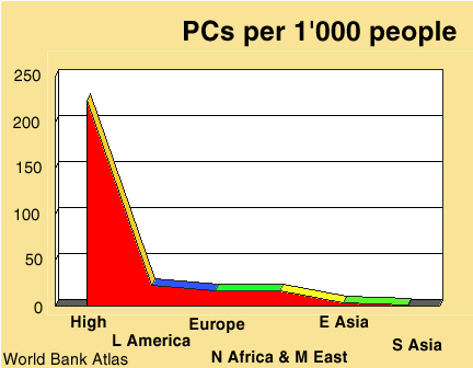 PCs per 1'000 people