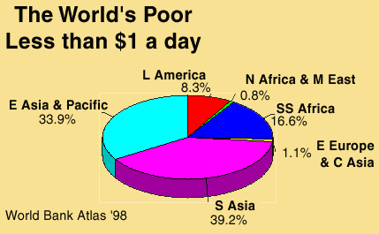 The world's poor