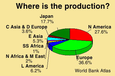 Where is the production?