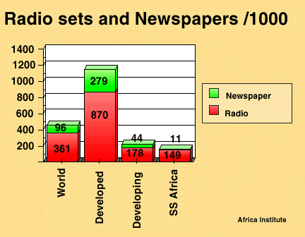 Radio sets and  Newspapers