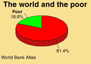 The world and the poor