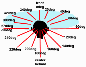 Azimuth property values