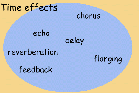 Time effects module