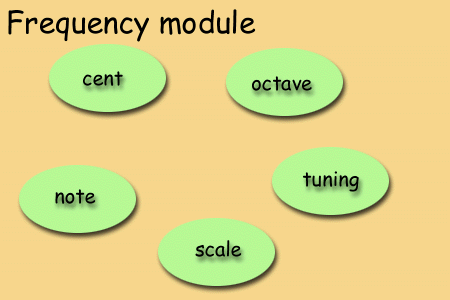 Frequency module