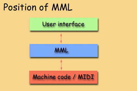 Position of MML