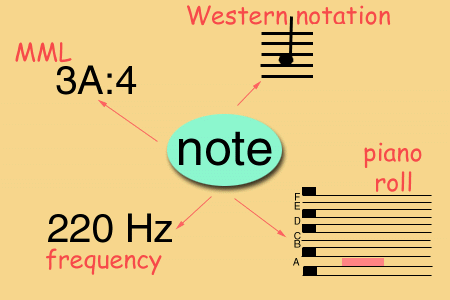 Notation module Notation module
