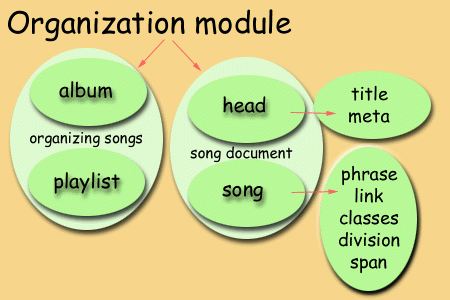 Organization module